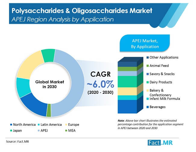 Polysaccharides &  oligosaccharides forecast by Fact.MR